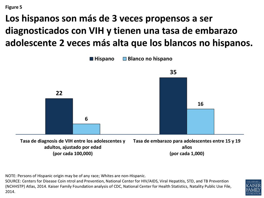 Los hispanos son más de 3 veces propensos a ser diagnosticados con VIH y tienen una tasa de embarazo adolescente 2 veces más alta que los blancos no hispanos.