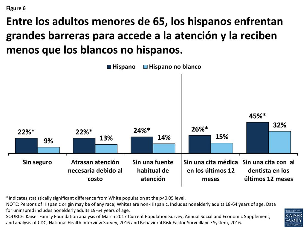 Entre los adultos menores de 65, los hispanos enfrentan grandes barreras para accede a la atención y la reciben menos que los blancos no hispanos.