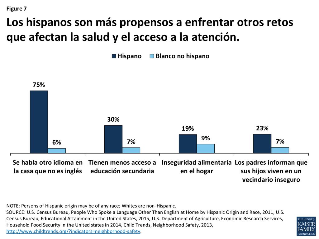 Los hispanos son más propensos a enfrentar otros retos que afectan la salud y el acceso a la atención.
