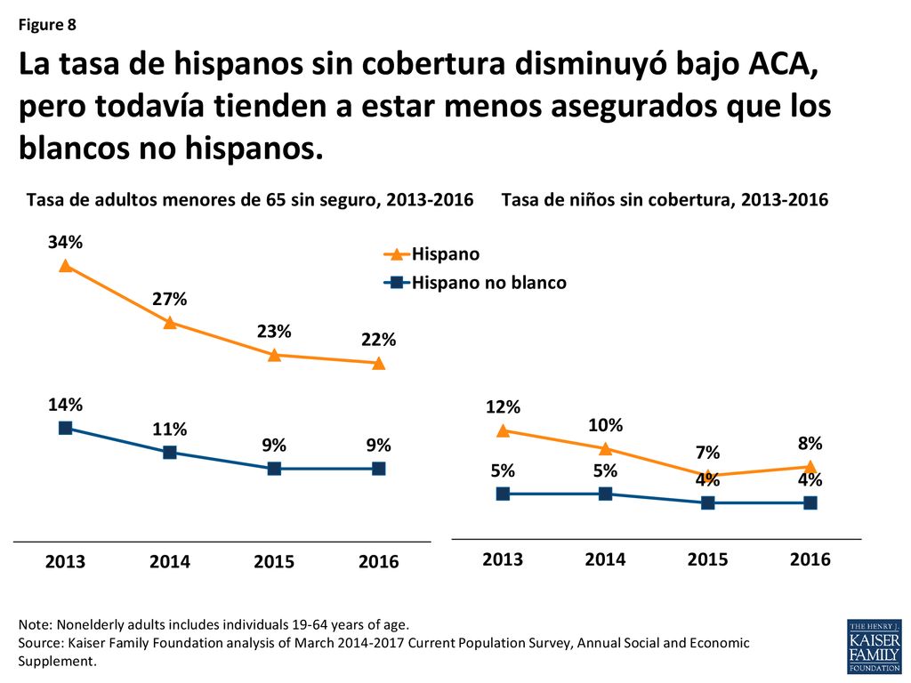 La tasa de hispanos sin cobertura disminuyó bajo ACA, pero todavía tienden a estar menos asegurados que los blancos no hispanos.