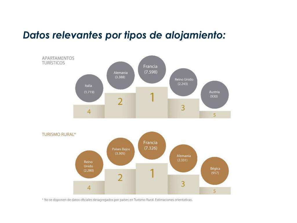 Datos relevantes por tipos de alojamiento: