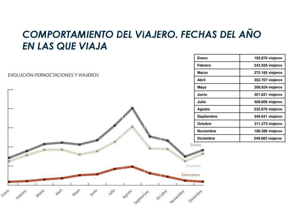 COMPORTAMIENTO DEL VIAJERO. FECHAS DEL AÑO EN LAS QUE VIAJA