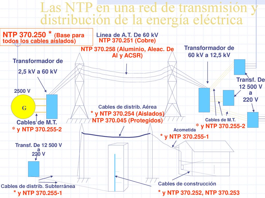 Las NTP en una red de transmisión y distribución de la energía eléctrica