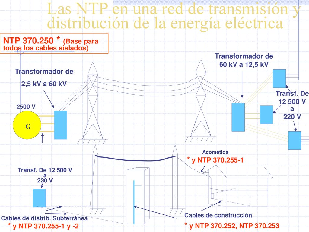 Transformador de 60 kV a 12,5 kV Cables de distrib. Subterránea