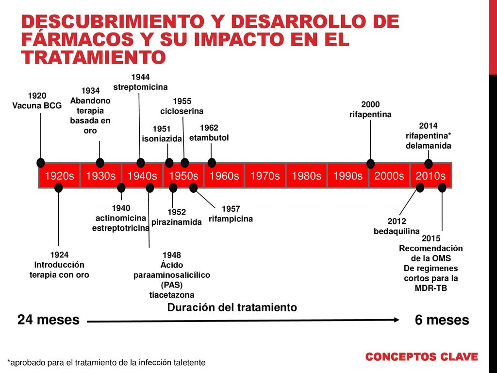 DESCUBRIMIENTO Y DESARROLLO DE FÁRMACOS Y SU IMPACTO EN EL TRATAMIENTO