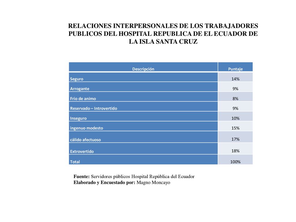 RELACIONES INTERPERSONALES DE LOS TRABAJADORES PUBLICOS DEL HOSPITAL REPUBLICA DE EL ECUADOR DE LA ISLA SANTA CRUZ