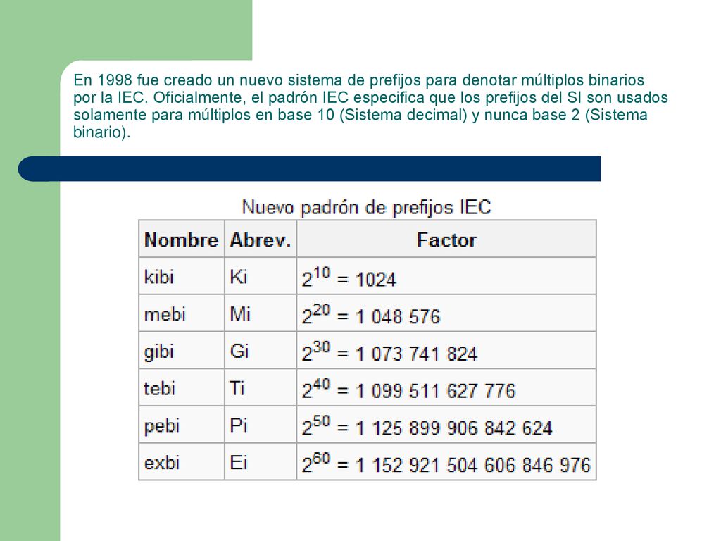 En 1998 fue creado un nuevo sistema de prefijos para denotar múltiplos binarios por la IEC.