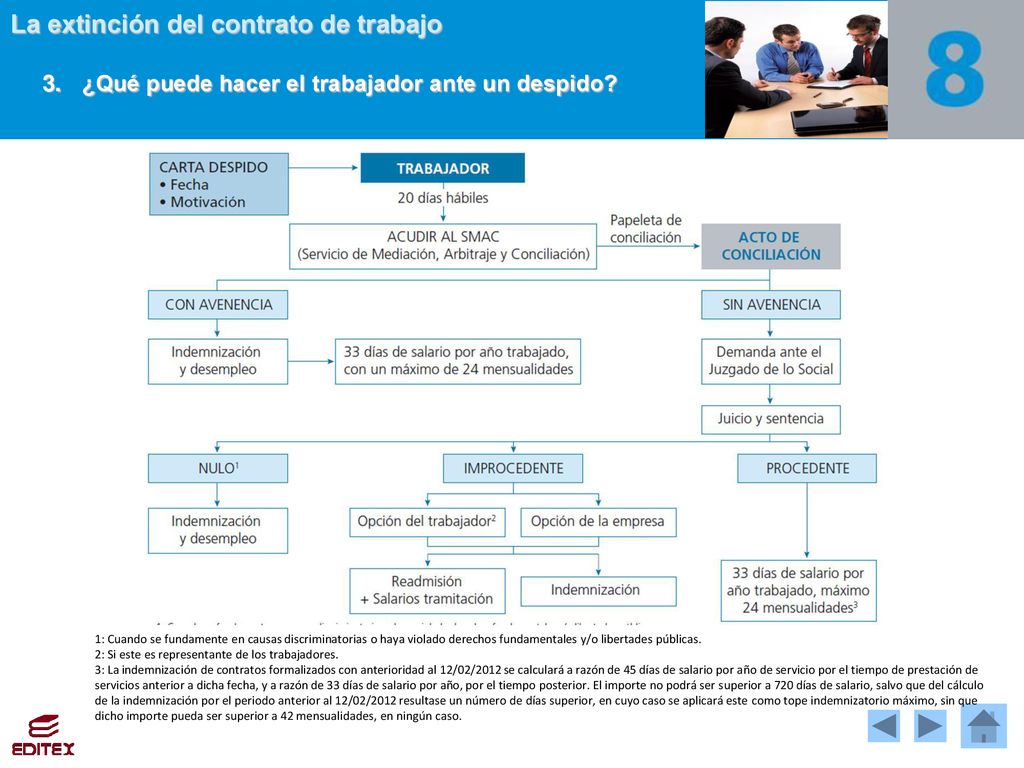 3. ¿Qué puede hacer el trabajador ante un despido