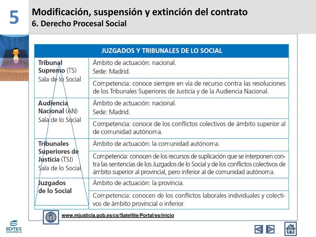 Modificación, Suspensión Y Extinción Del Contrato - Ppt Descargar