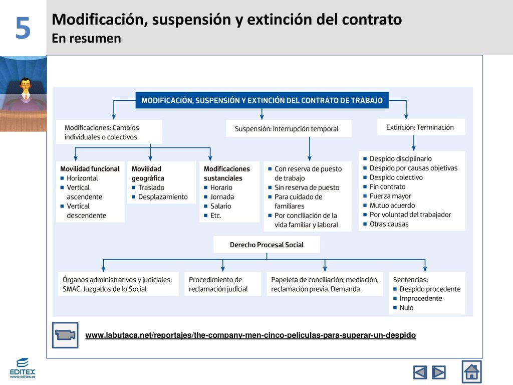 Modificaci N Suspensi N Y Extinci N Del Contrato Ppt Descargar