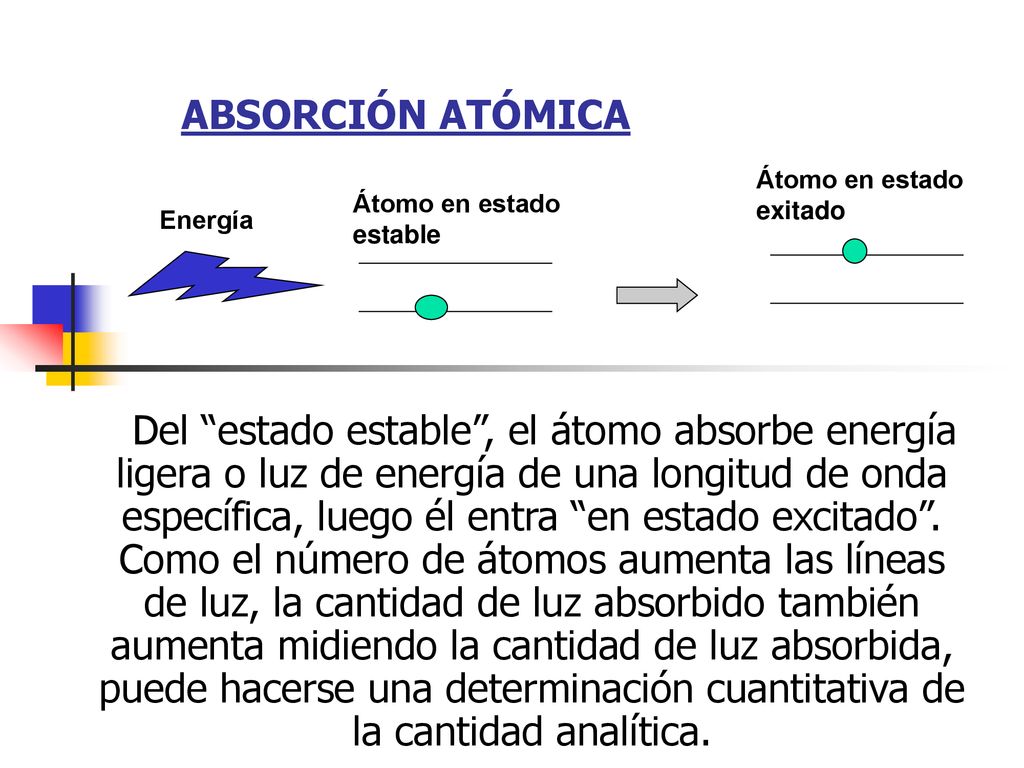 ABSORCIÓN ATÓMICA Átomo en estado exitado. Átomo en estado estable.