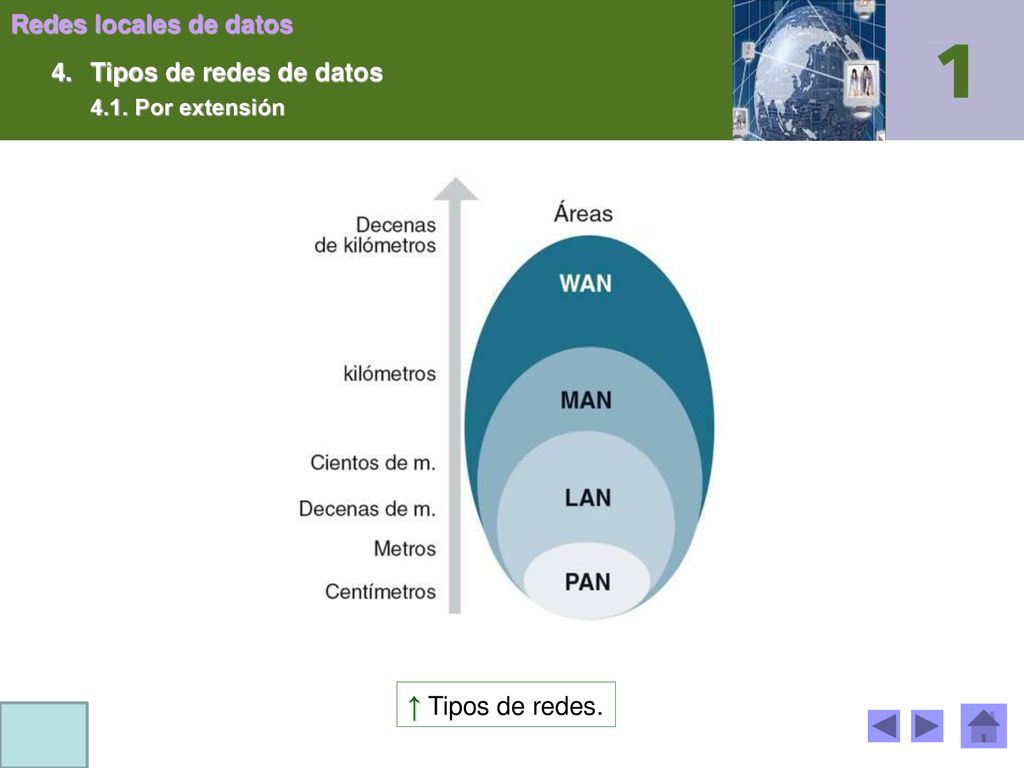4. Tipos de redes de datos 4.1. Por extensión ↑ Tipos de redes.