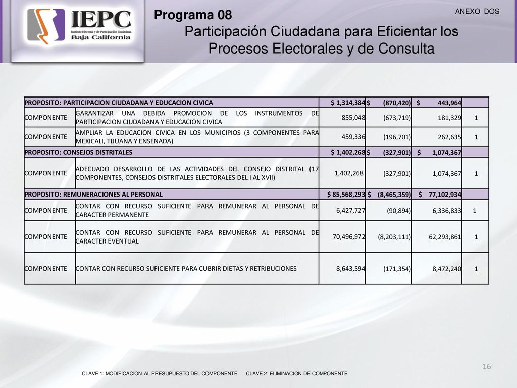 Programa 08 Participación Ciudadana para Eficientar los Procesos Electorales y de Consulta. ANEXO DOS.
