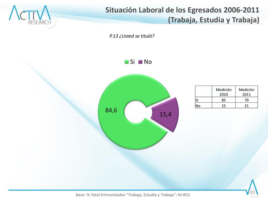 Base: % Total Entrevistados Trabaja, Estudia y Trabaja ; N=952