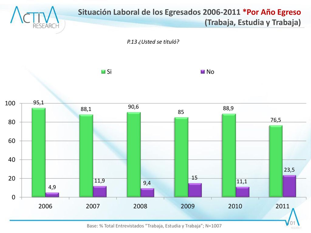 Base: % Total Entrevistados Trabaja, Estudia y Trabaja ; N=1007