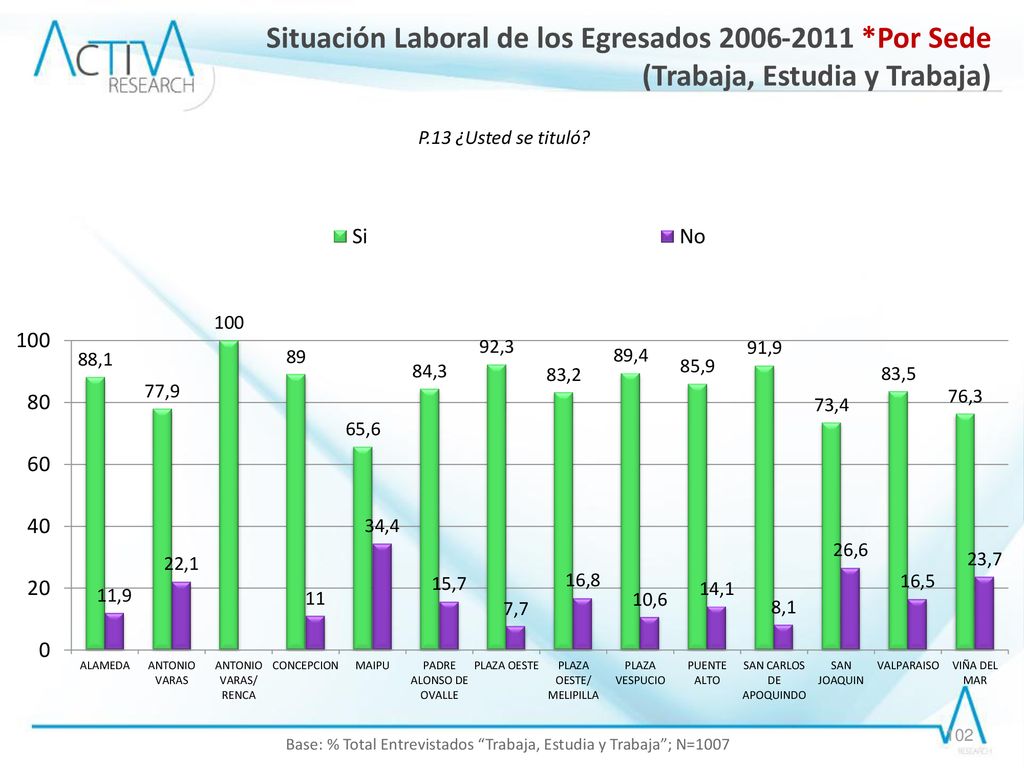 Base: % Total Entrevistados Trabaja, Estudia y Trabaja ; N=1007