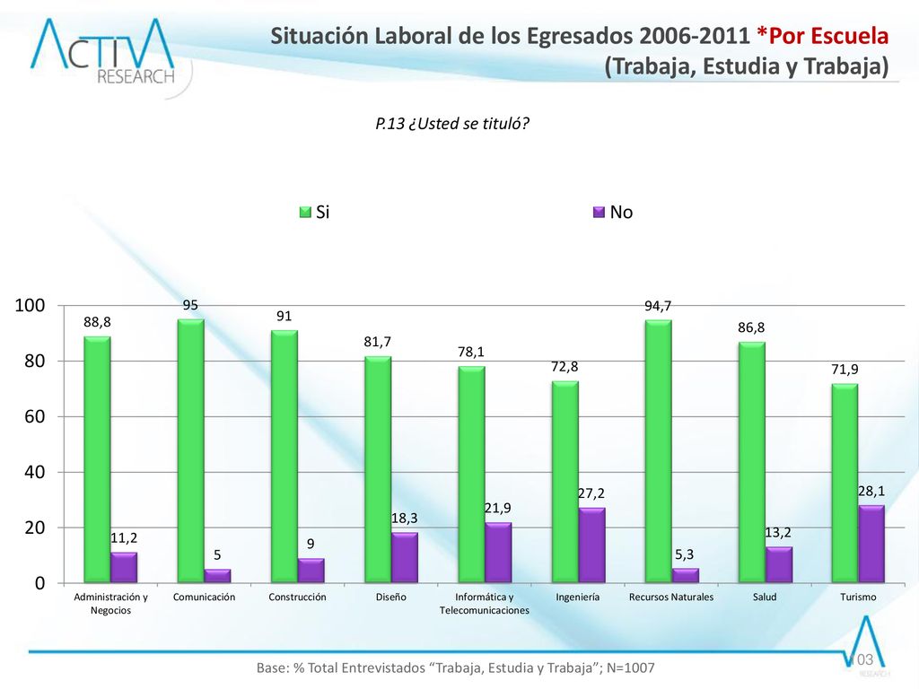 Base: % Total Entrevistados Trabaja, Estudia y Trabaja ; N=1007