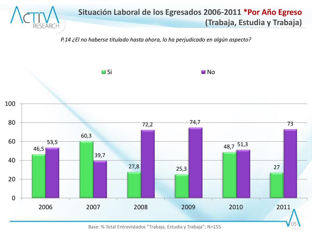 Base: % Total Entrevistados Trabaja, Estudia y Trabaja ; N=155
