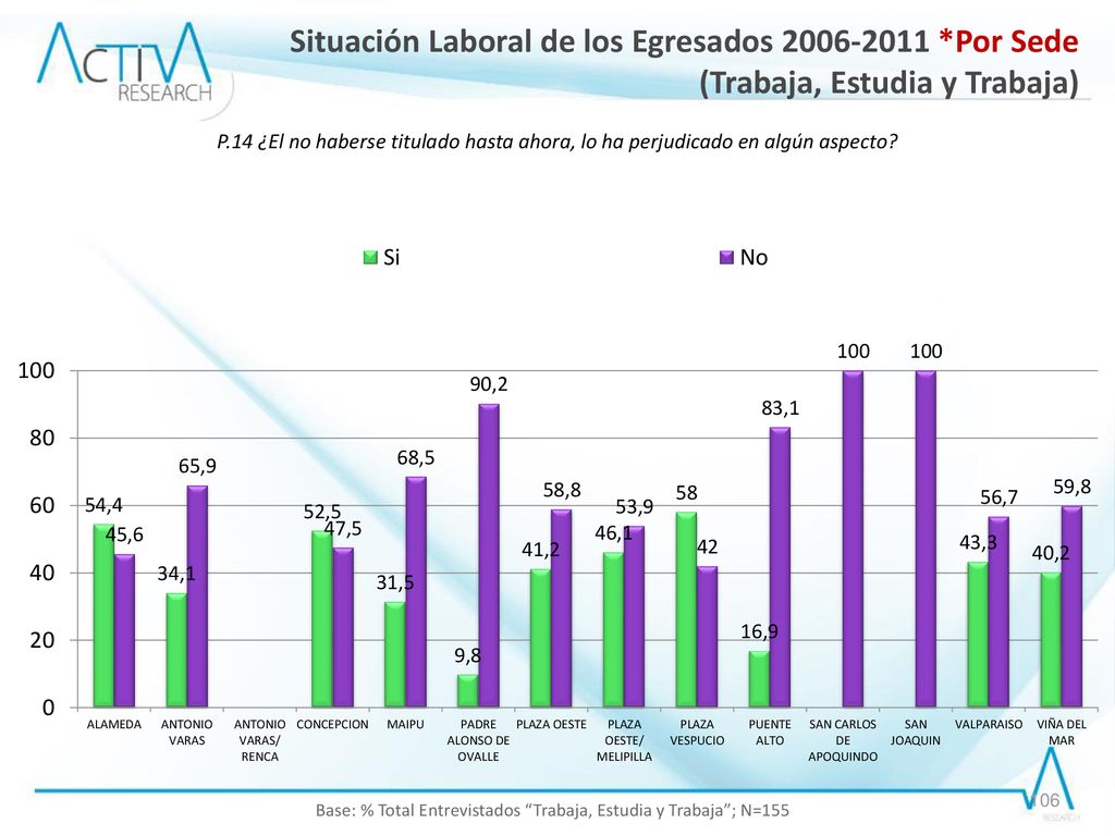 Base: % Total Entrevistados Trabaja, Estudia y Trabaja ; N=155