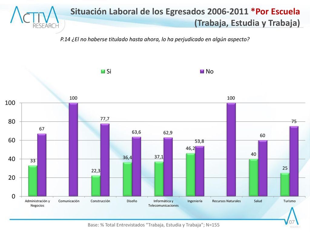 Base: % Total Entrevistados Trabaja, Estudia y Trabaja ; N=155