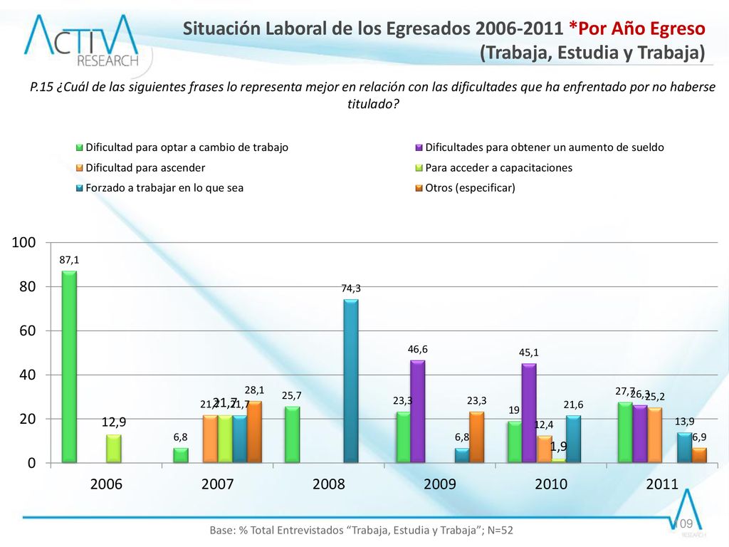 Base: % Total Entrevistados Trabaja, Estudia y Trabaja ; N=52