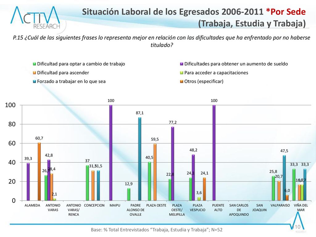 Base: % Total Entrevistados Trabaja, Estudia y Trabaja ; N=52