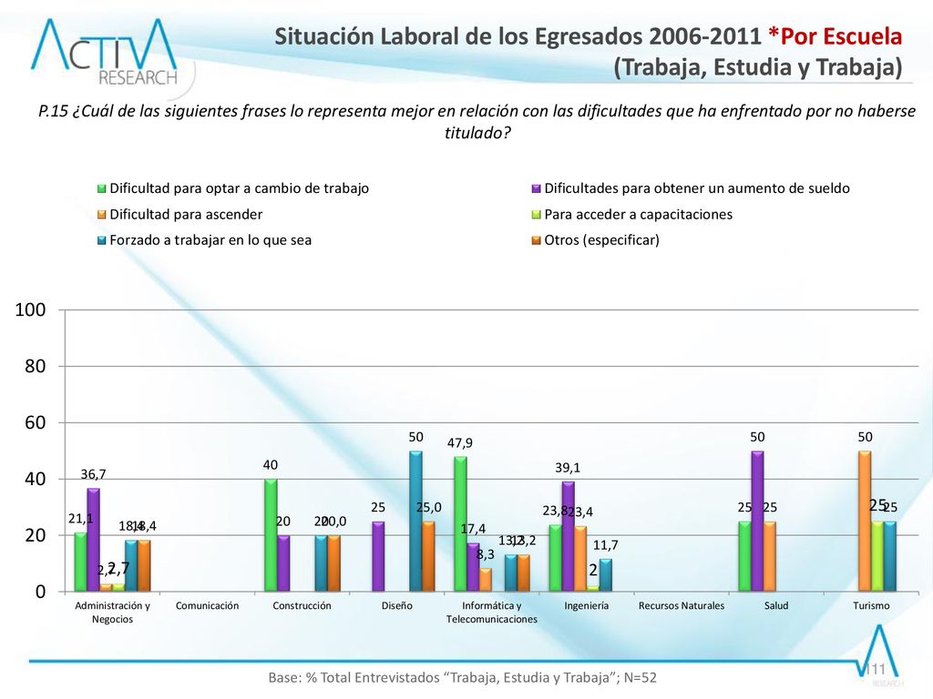 Base: % Total Entrevistados Trabaja, Estudia y Trabaja ; N=52
