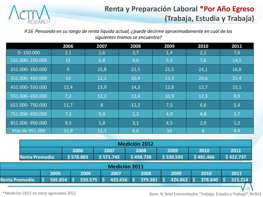 Base: % Total Entrevistados Trabaja, Estudia y Trabaja ; N=952