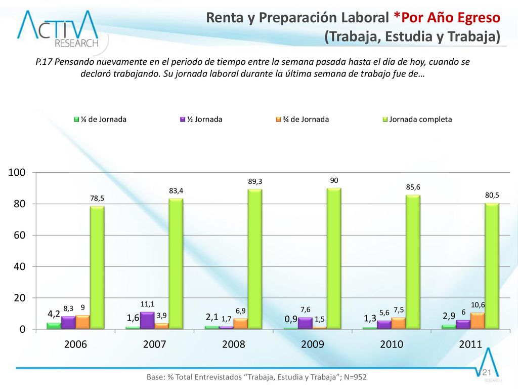 Base: % Total Entrevistados Trabaja, Estudia y Trabaja ; N=952