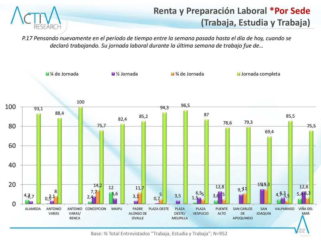 Base: % Total Entrevistados Trabaja, Estudia y Trabaja ; N=952