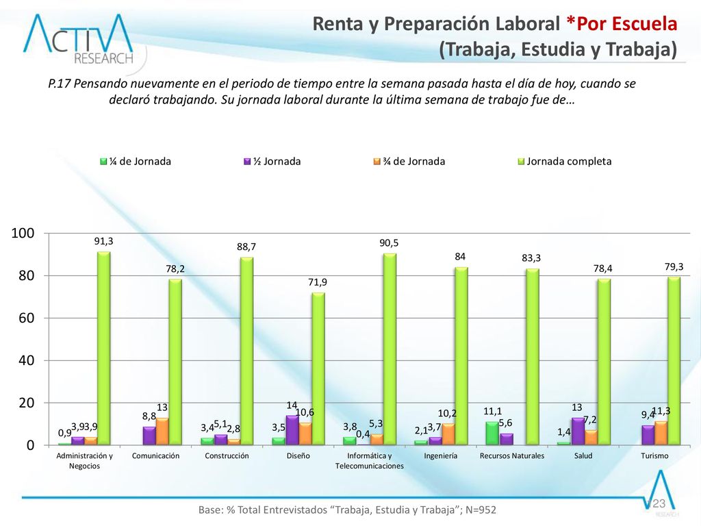 Base: % Total Entrevistados Trabaja, Estudia y Trabaja ; N=952