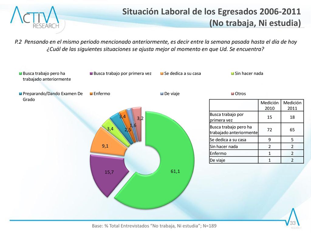 Base: % Total Entrevistados No trabaja, Ni estudia ; N=189