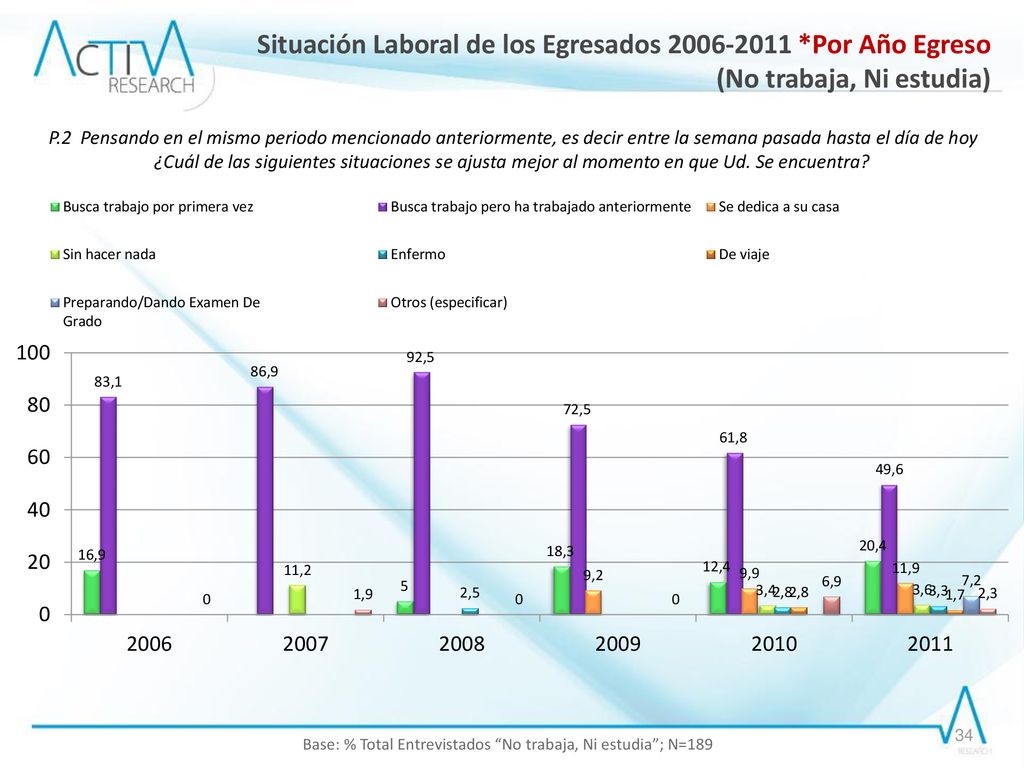 Base: % Total Entrevistados No trabaja, Ni estudia ; N=189