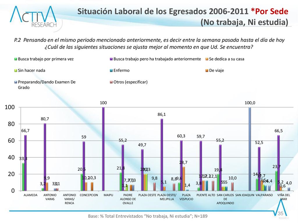 Base: % Total Entrevistados No trabaja, Ni estudia ; N=189