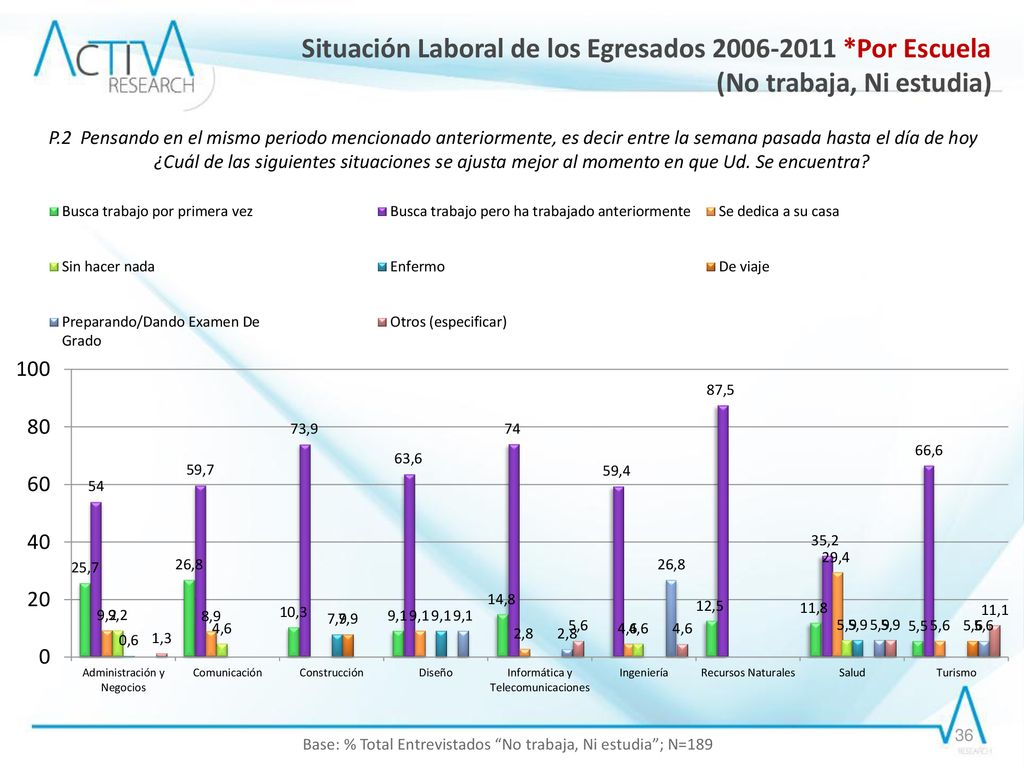 Base: % Total Entrevistados No trabaja, Ni estudia ; N=189