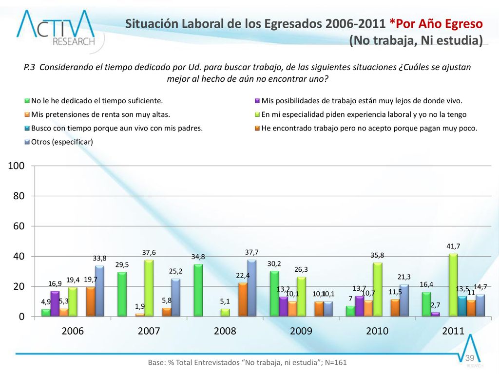 Base: % Total Entrevistados No trabaja, ni estudia ; N=161