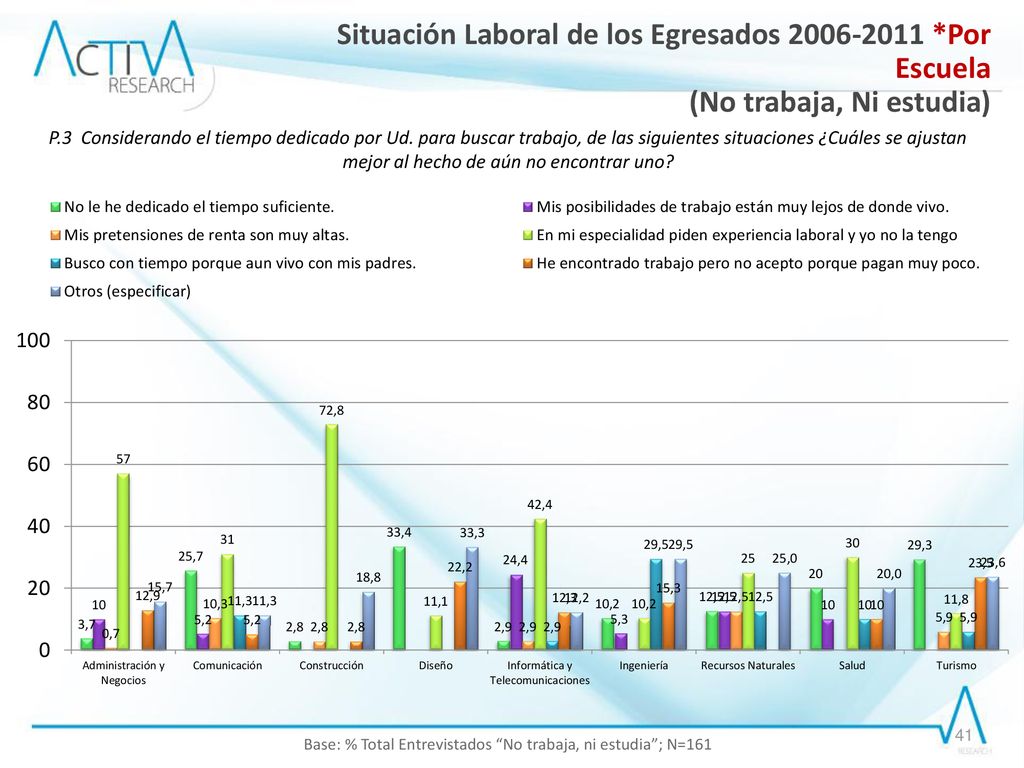 Base: % Total Entrevistados No trabaja, ni estudia ; N=161