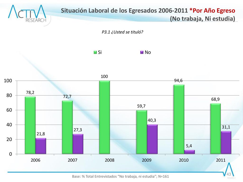 Base: % Total Entrevistados No trabaja, ni estudia ; N=161