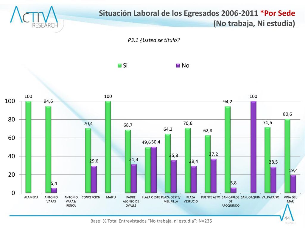 Base: % Total Entrevistados No trabaja, ni estudia ; N=235