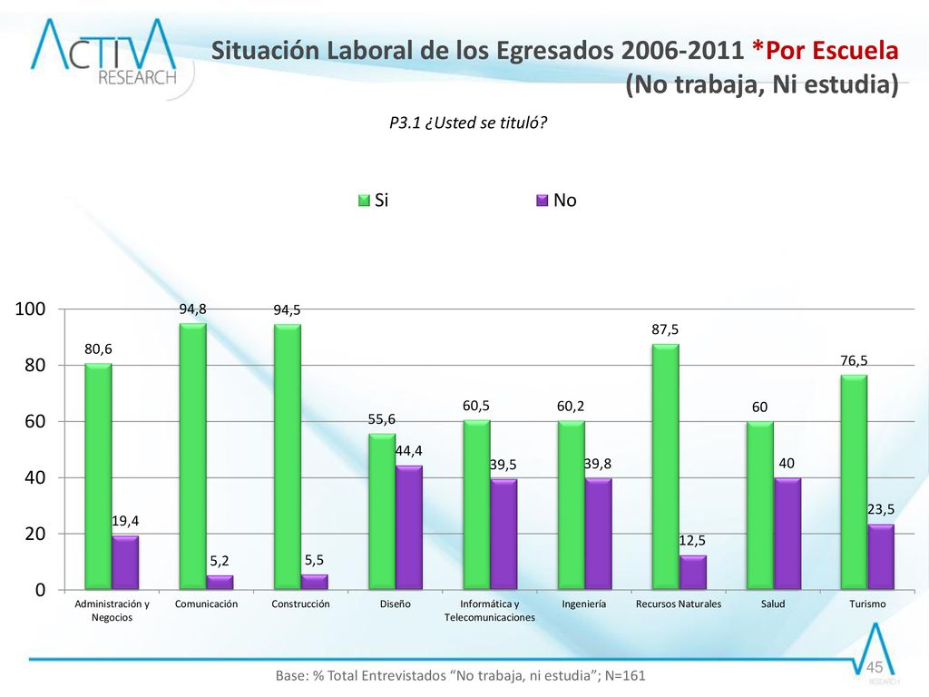 Base: % Total Entrevistados No trabaja, ni estudia ; N=161