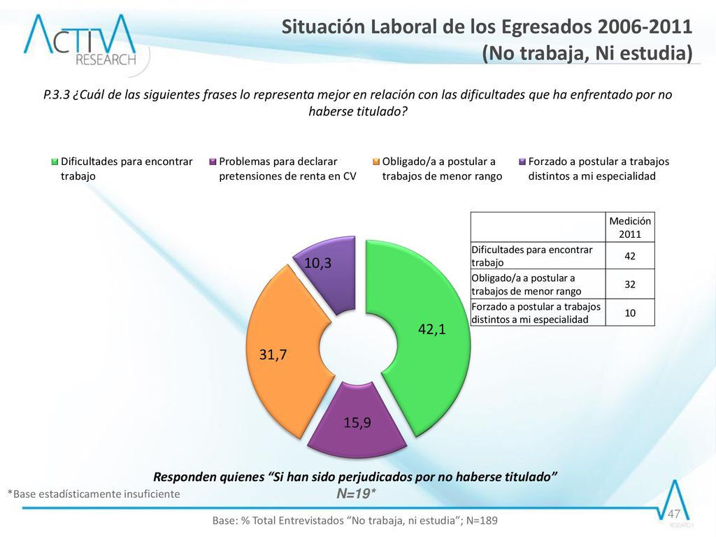 Responden quienes Si han sido perjudicados por no haberse titulado