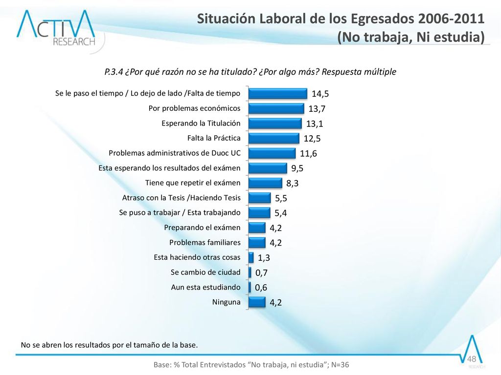 Base: % Total Entrevistados No trabaja, ni estudia ; N=36