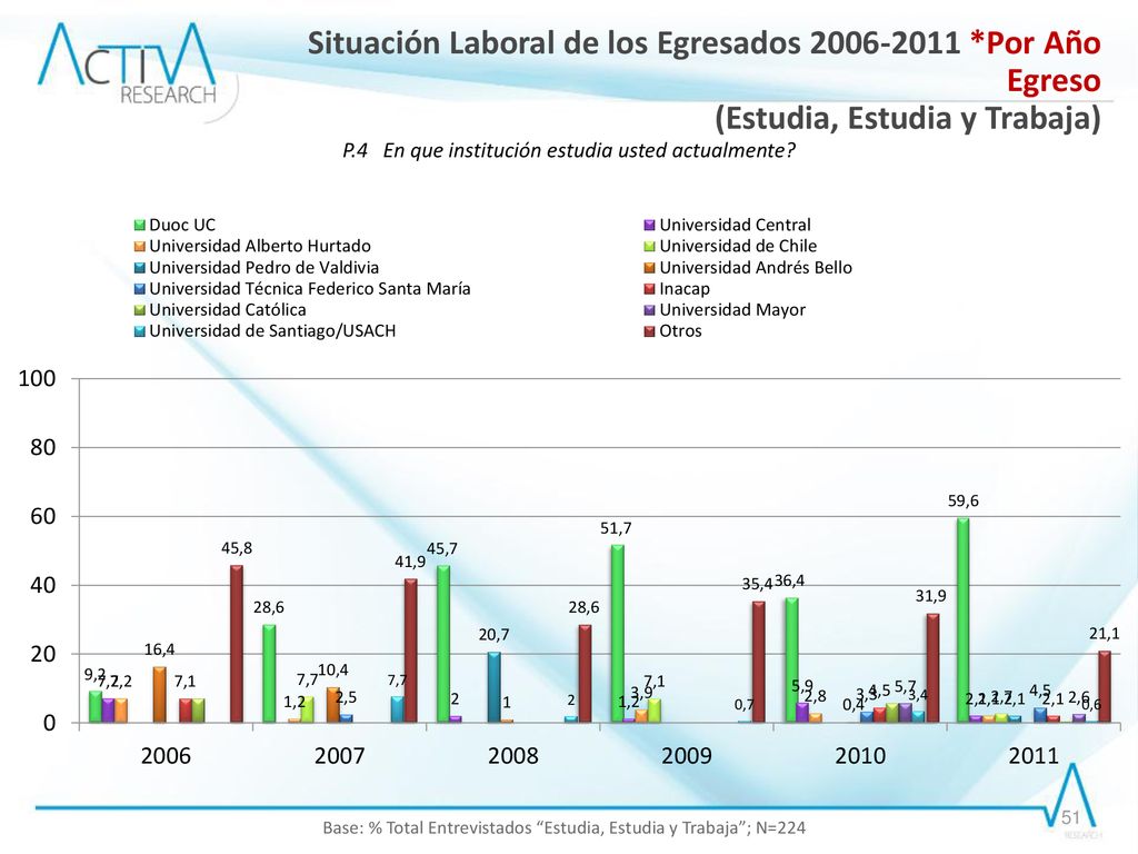 Situación Laboral de los Egresados *Por Año Egreso