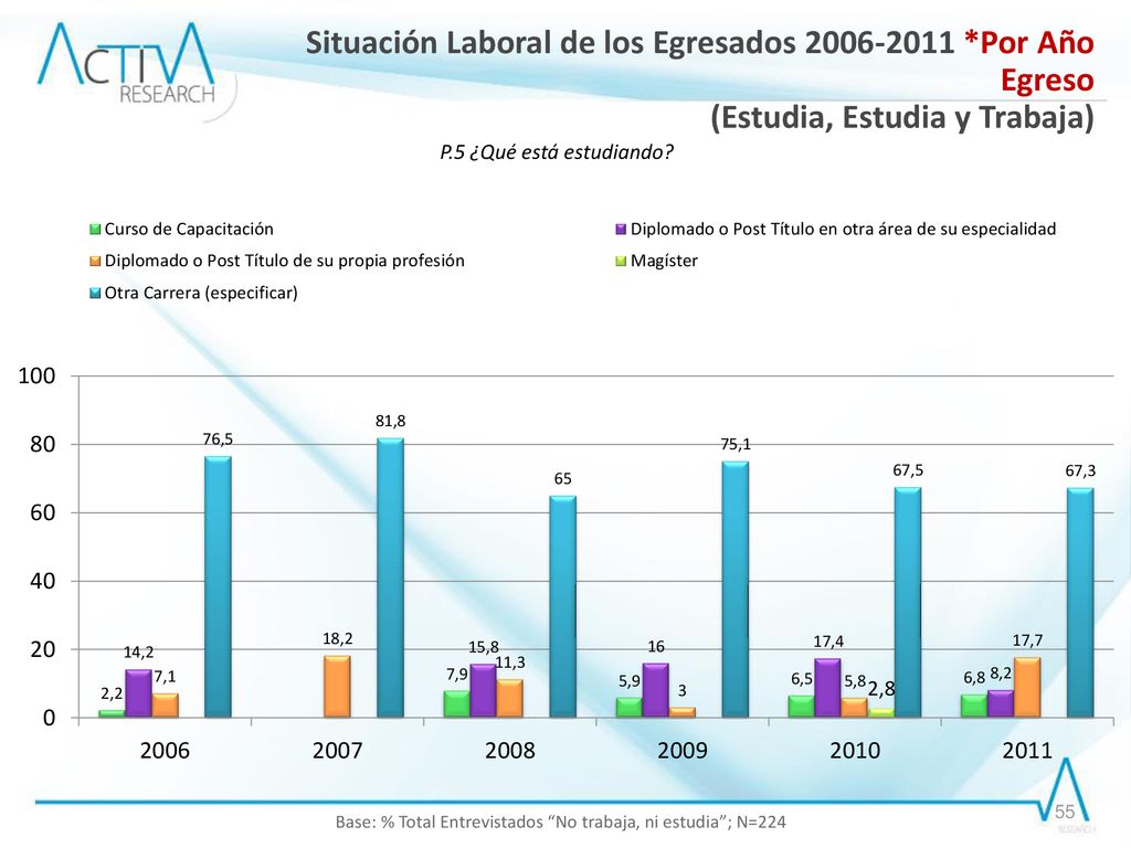 Base: % Total Entrevistados No trabaja, ni estudia ; N=224
