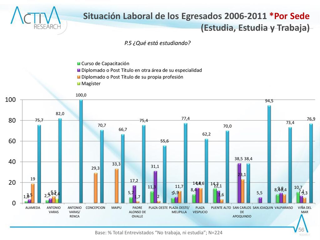 Base: % Total Entrevistados No trabaja, ni estudia ; N=224