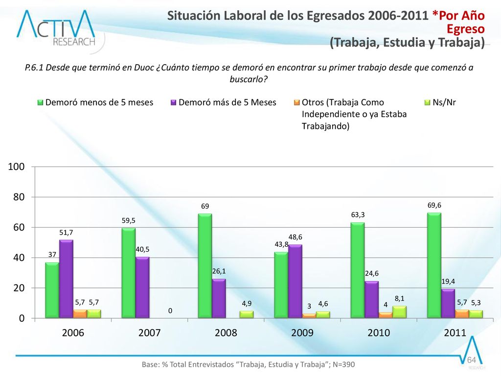 Base: % Total Entrevistados Trabaja, Estudia y Trabaja ; N=390