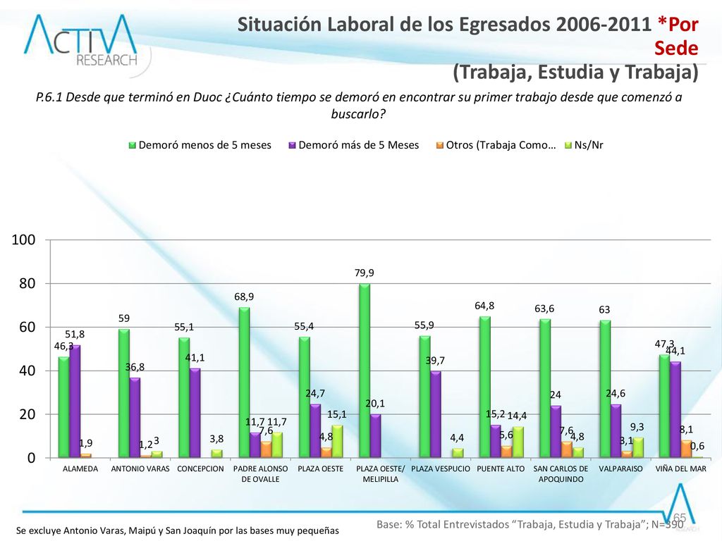 Base: % Total Entrevistados Trabaja, Estudia y Trabaja ; N=390