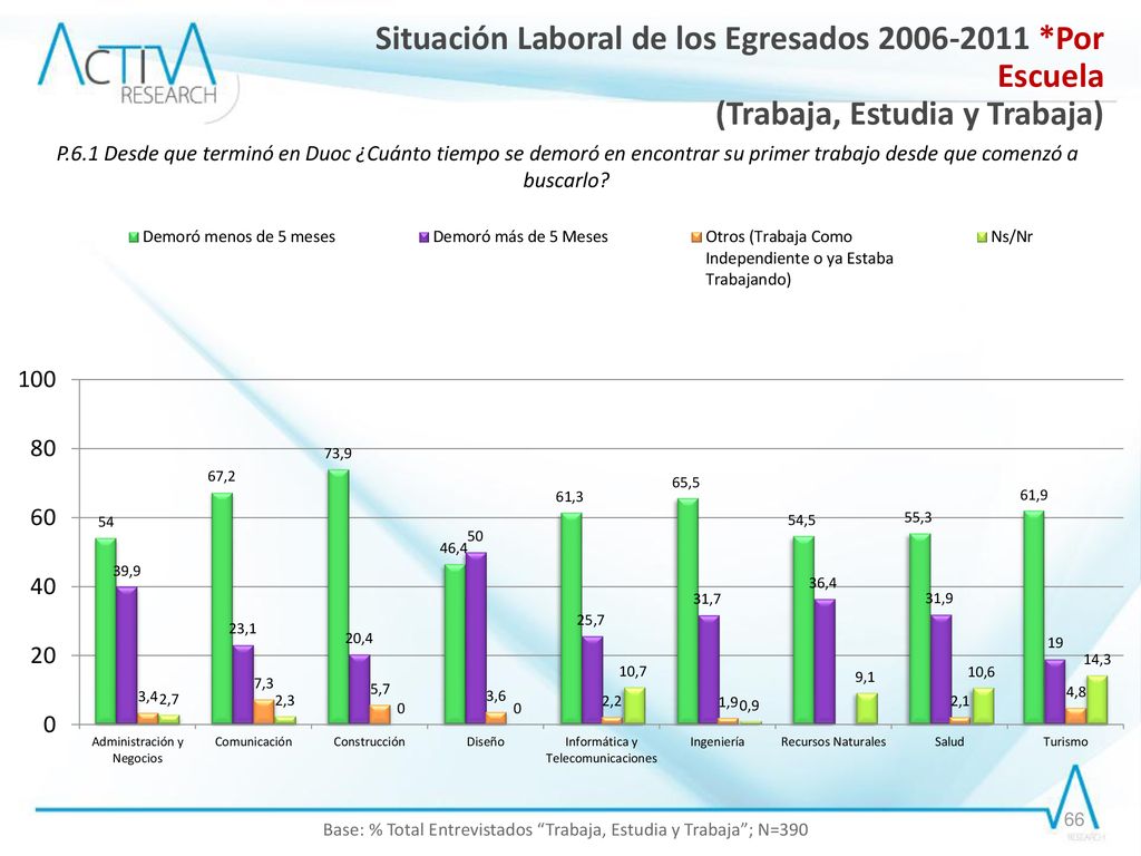 Base: % Total Entrevistados Trabaja, Estudia y Trabaja ; N=390