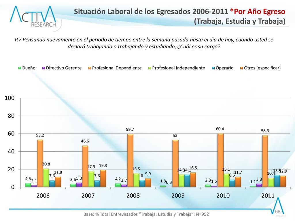 Base: % Total Entrevistados Trabaja, Estudia y Trabaja ; N=952