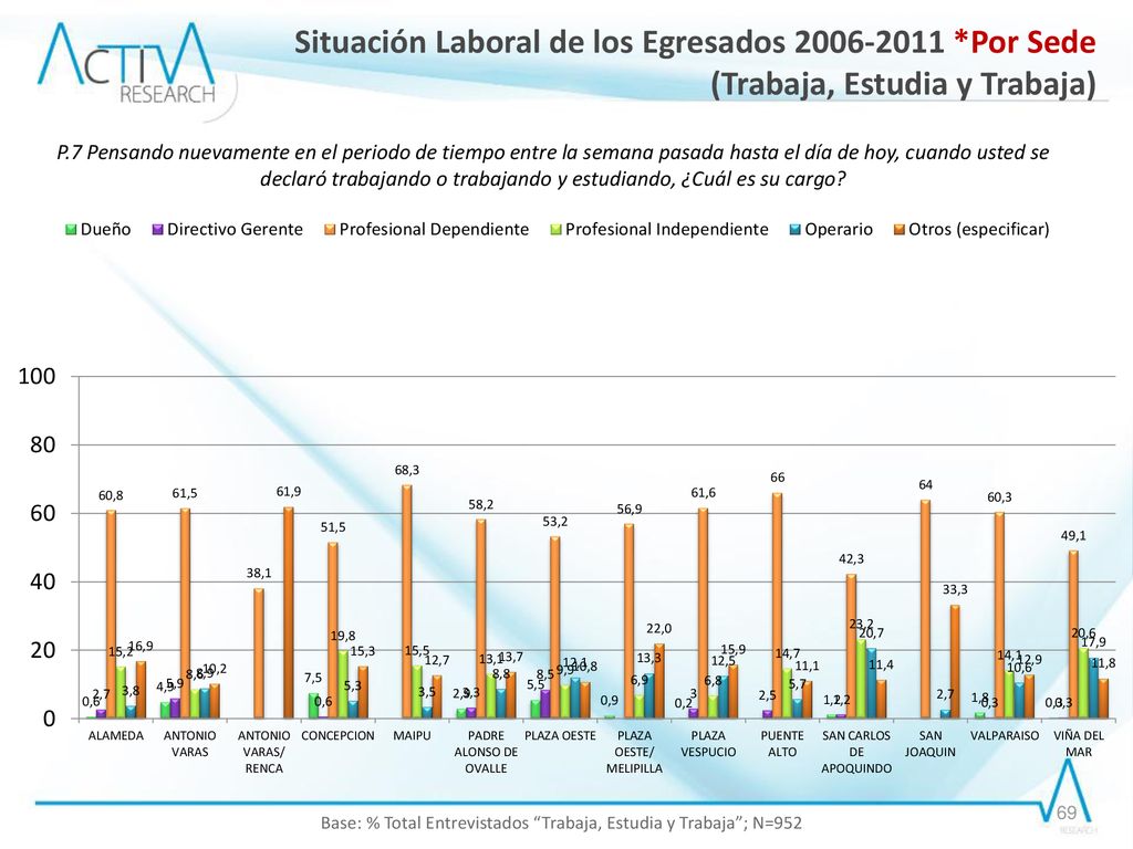 Base: % Total Entrevistados Trabaja, Estudia y Trabaja ; N=952
